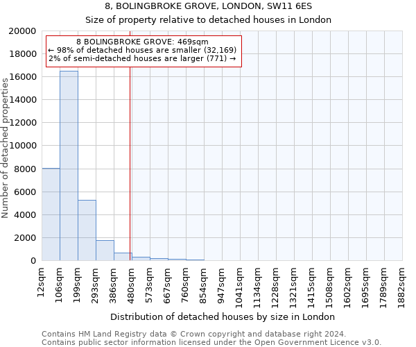 8, BOLINGBROKE GROVE, LONDON, SW11 6ES: Size of property relative to detached houses in London