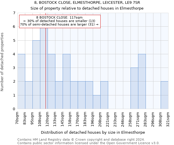 8, BOSTOCK CLOSE, ELMESTHORPE, LEICESTER, LE9 7SR: Size of property relative to detached houses in Elmesthorpe