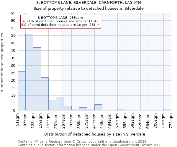 8, BOTTOMS LANE, SILVERDALE, CARNFORTH, LA5 0TN: Size of property relative to detached houses in Silverdale