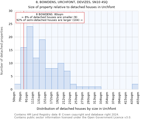 8, BOWDENS, URCHFONT, DEVIZES, SN10 4SQ: Size of property relative to detached houses in Urchfont