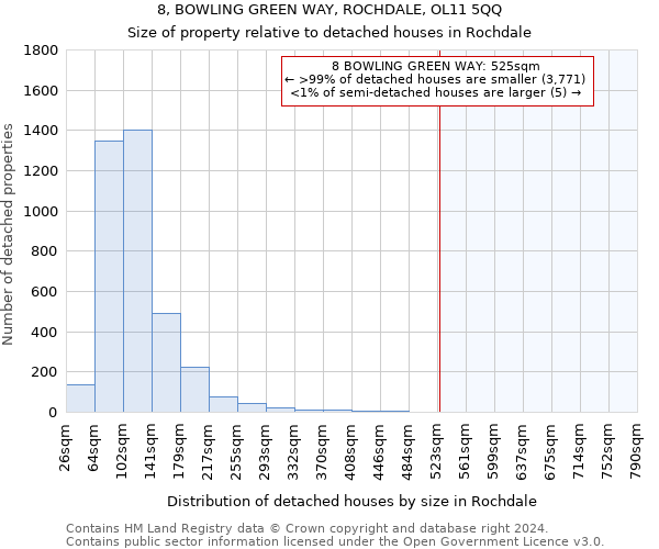 8, BOWLING GREEN WAY, ROCHDALE, OL11 5QQ: Size of property relative to detached houses in Rochdale