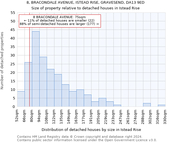 8, BRACONDALE AVENUE, ISTEAD RISE, GRAVESEND, DA13 9ED: Size of property relative to detached houses in Istead Rise