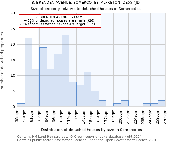 8, BRENDEN AVENUE, SOMERCOTES, ALFRETON, DE55 4JD: Size of property relative to detached houses in Somercotes