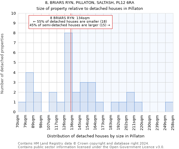 8, BRIARS RYN, PILLATON, SALTASH, PL12 6RA: Size of property relative to detached houses in Pillaton