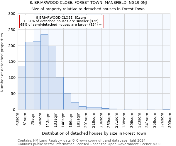 8, BRIARWOOD CLOSE, FOREST TOWN, MANSFIELD, NG19 0NJ: Size of property relative to detached houses in Forest Town