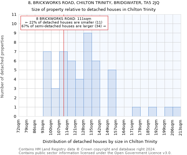 8, BRICKWORKS ROAD, CHILTON TRINITY, BRIDGWATER, TA5 2JQ: Size of property relative to detached houses in Chilton Trinity