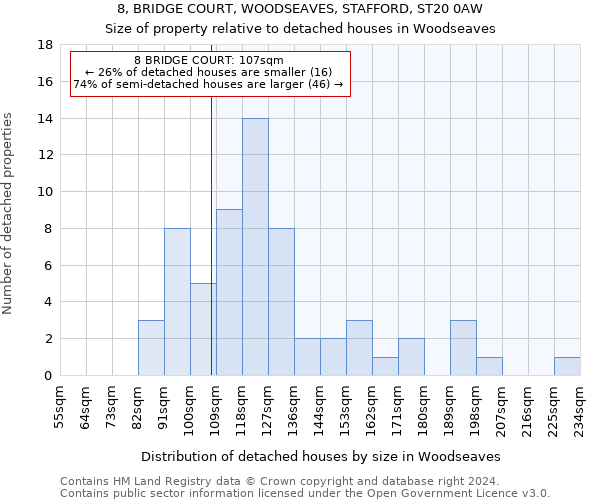 8, BRIDGE COURT, WOODSEAVES, STAFFORD, ST20 0AW: Size of property relative to detached houses in Woodseaves