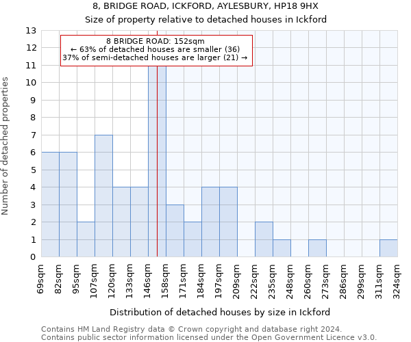 8, BRIDGE ROAD, ICKFORD, AYLESBURY, HP18 9HX: Size of property relative to detached houses in Ickford