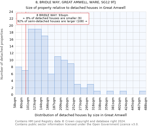 8, BRIDLE WAY, GREAT AMWELL, WARE, SG12 9TJ: Size of property relative to detached houses in Great Amwell