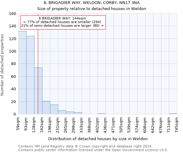 8, BRIGADIER WAY, WELDON, CORBY, NN17 3NA: Size of property relative to detached houses in Weldon