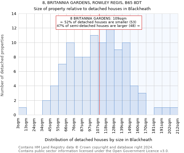 8, BRITANNIA GARDENS, ROWLEY REGIS, B65 8DT: Size of property relative to detached houses in Blackheath