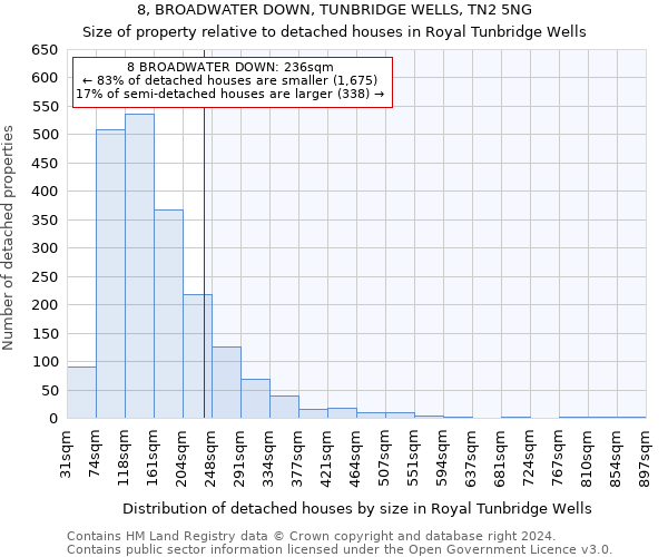 8, BROADWATER DOWN, TUNBRIDGE WELLS, TN2 5NG: Size of property relative to detached houses in Royal Tunbridge Wells