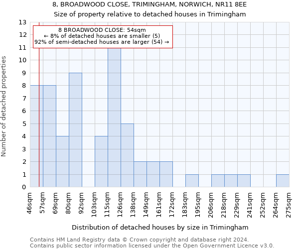 8, BROADWOOD CLOSE, TRIMINGHAM, NORWICH, NR11 8EE: Size of property relative to detached houses in Trimingham