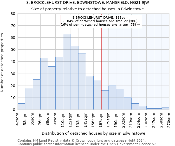 8, BROCKLEHURST DRIVE, EDWINSTOWE, MANSFIELD, NG21 9JW: Size of property relative to detached houses in Edwinstowe