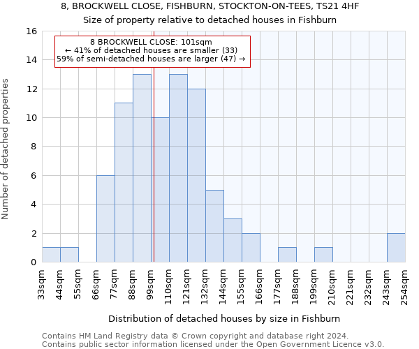 8, BROCKWELL CLOSE, FISHBURN, STOCKTON-ON-TEES, TS21 4HF: Size of property relative to detached houses in Fishburn