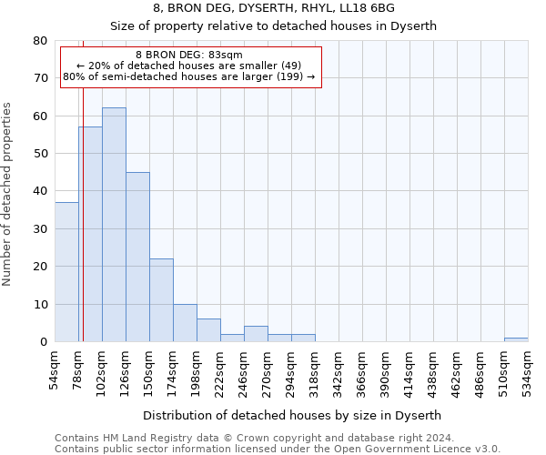 8, BRON DEG, DYSERTH, RHYL, LL18 6BG: Size of property relative to detached houses in Dyserth