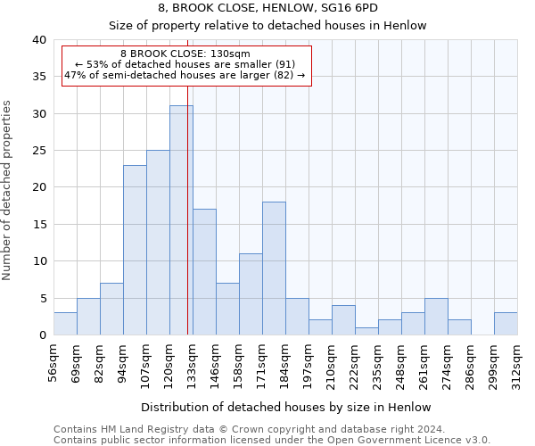 8, BROOK CLOSE, HENLOW, SG16 6PD: Size of property relative to detached houses in Henlow