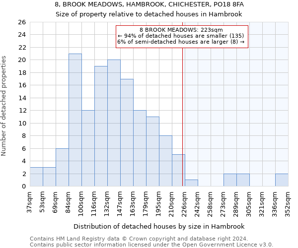 8, BROOK MEADOWS, HAMBROOK, CHICHESTER, PO18 8FA: Size of property relative to detached houses in Hambrook