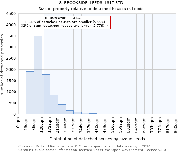 8, BROOKSIDE, LEEDS, LS17 8TD: Size of property relative to detached houses in Leeds