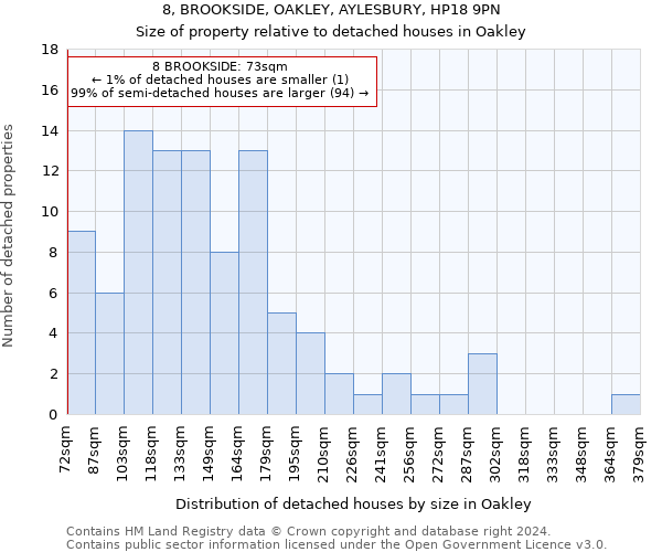 8, BROOKSIDE, OAKLEY, AYLESBURY, HP18 9PN: Size of property relative to detached houses in Oakley