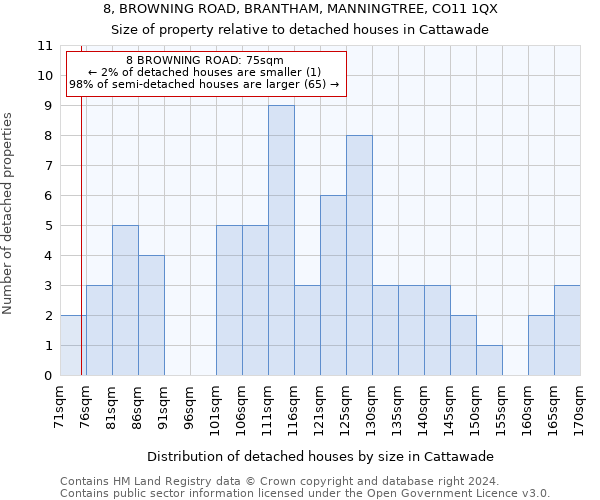 8, BROWNING ROAD, BRANTHAM, MANNINGTREE, CO11 1QX: Size of property relative to detached houses in Cattawade