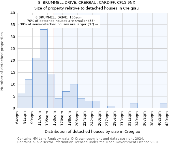 8, BRUMMELL DRIVE, CREIGIAU, CARDIFF, CF15 9NX: Size of property relative to detached houses in Creigiau