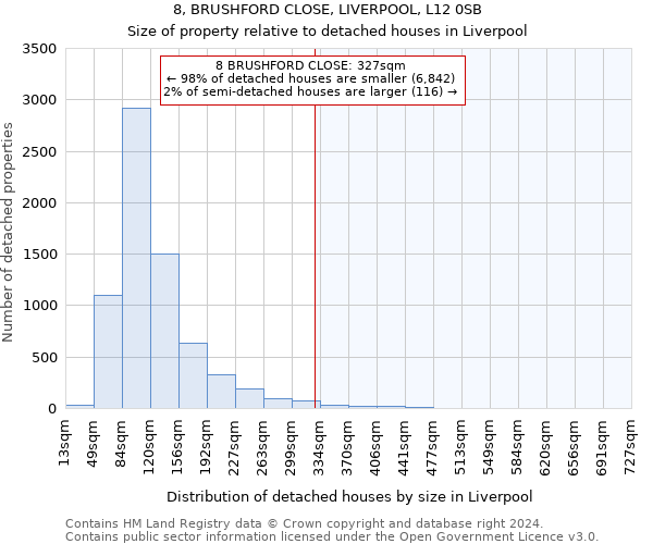 8, BRUSHFORD CLOSE, LIVERPOOL, L12 0SB: Size of property relative to detached houses in Liverpool