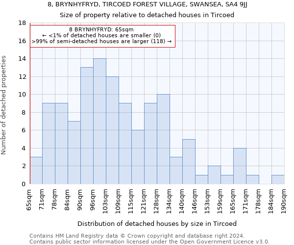 8, BRYNHYFRYD, TIRCOED FOREST VILLAGE, SWANSEA, SA4 9JJ: Size of property relative to detached houses in Tircoed