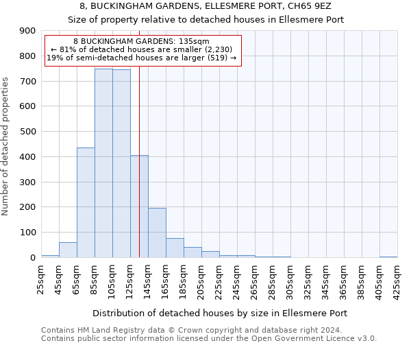 8, BUCKINGHAM GARDENS, ELLESMERE PORT, CH65 9EZ: Size of property relative to detached houses in Ellesmere Port