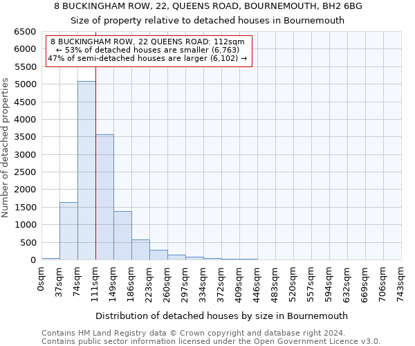 8 BUCKINGHAM ROW, 22, QUEENS ROAD, BOURNEMOUTH, BH2 6BG: Size of property relative to detached houses in Bournemouth