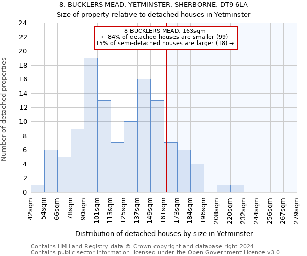 8, BUCKLERS MEAD, YETMINSTER, SHERBORNE, DT9 6LA: Size of property relative to detached houses in Yetminster