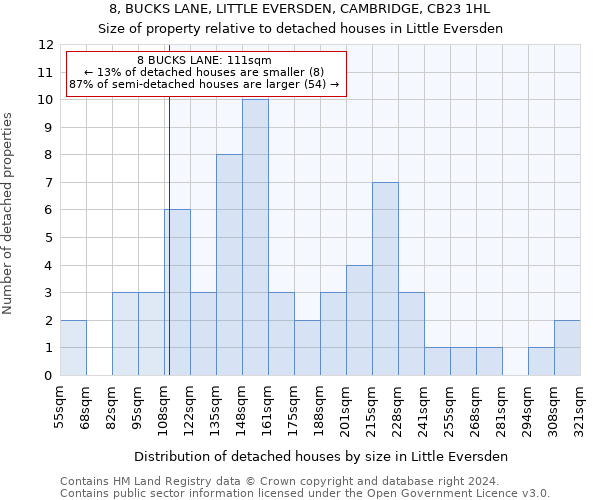 8, BUCKS LANE, LITTLE EVERSDEN, CAMBRIDGE, CB23 1HL: Size of property relative to detached houses in Little Eversden