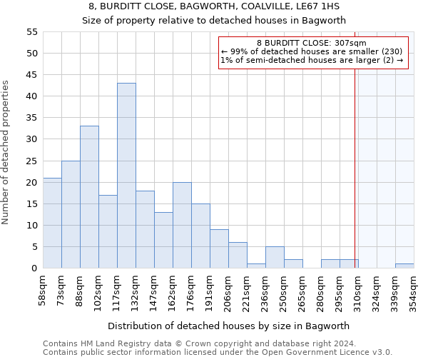 8, BURDITT CLOSE, BAGWORTH, COALVILLE, LE67 1HS: Size of property relative to detached houses in Bagworth