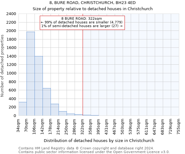 8, BURE ROAD, CHRISTCHURCH, BH23 4ED: Size of property relative to detached houses in Christchurch