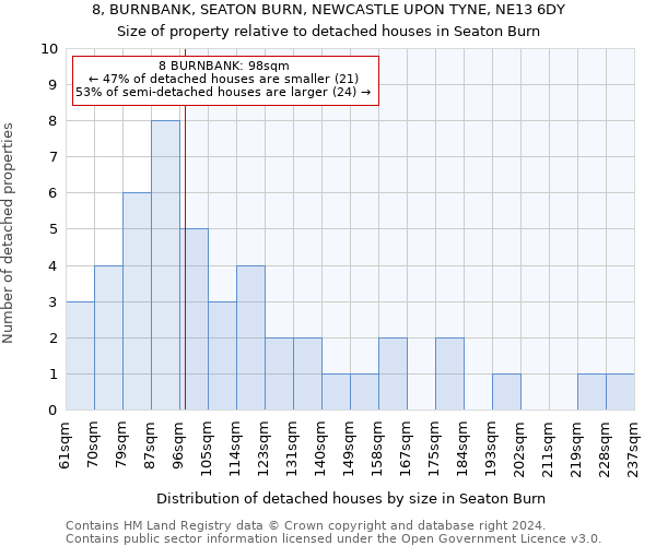 8, BURNBANK, SEATON BURN, NEWCASTLE UPON TYNE, NE13 6DY: Size of property relative to detached houses in Seaton Burn