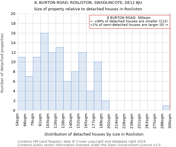 8, BURTON ROAD, ROSLISTON, SWADLINCOTE, DE12 8JU: Size of property relative to detached houses in Rosliston