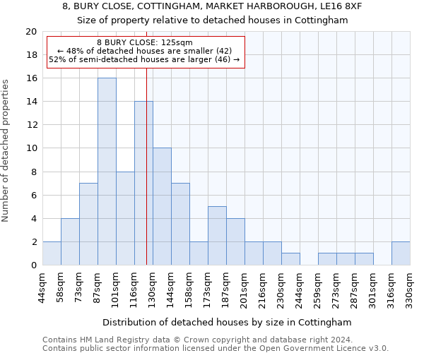 8, BURY CLOSE, COTTINGHAM, MARKET HARBOROUGH, LE16 8XF: Size of property relative to detached houses in Cottingham