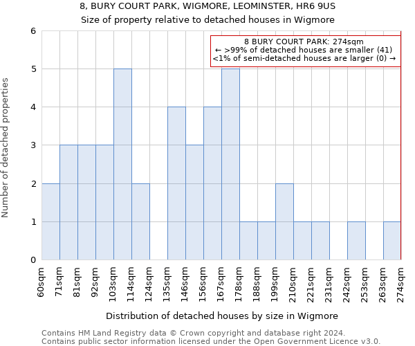 8, BURY COURT PARK, WIGMORE, LEOMINSTER, HR6 9US: Size of property relative to detached houses in Wigmore