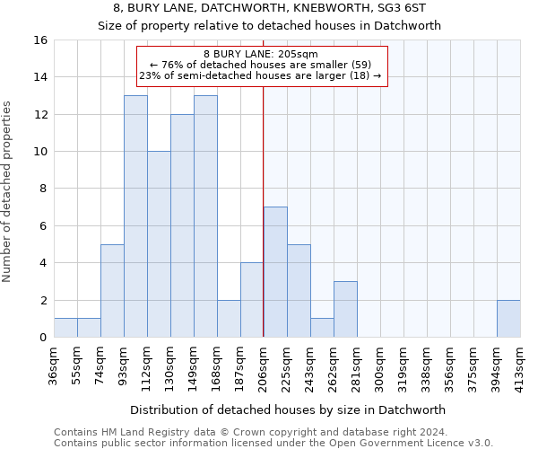 8, BURY LANE, DATCHWORTH, KNEBWORTH, SG3 6ST: Size of property relative to detached houses in Datchworth