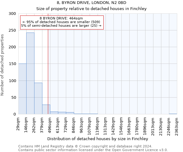 8, BYRON DRIVE, LONDON, N2 0BD: Size of property relative to detached houses in Finchley