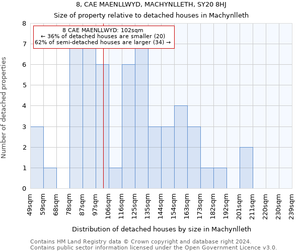 8, CAE MAENLLWYD, MACHYNLLETH, SY20 8HJ: Size of property relative to detached houses in Machynlleth