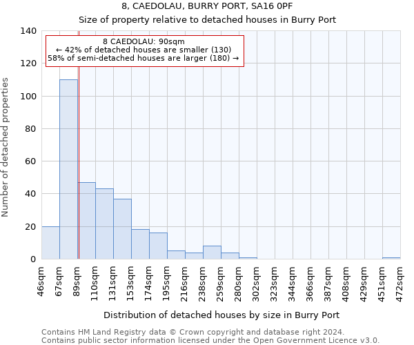 8, CAEDOLAU, BURRY PORT, SA16 0PF: Size of property relative to detached houses in Burry Port