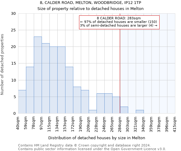 8, CALDER ROAD, MELTON, WOODBRIDGE, IP12 1TP: Size of property relative to detached houses in Melton