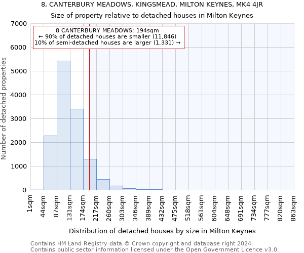 8, CANTERBURY MEADOWS, KINGSMEAD, MILTON KEYNES, MK4 4JR: Size of property relative to detached houses in Milton Keynes