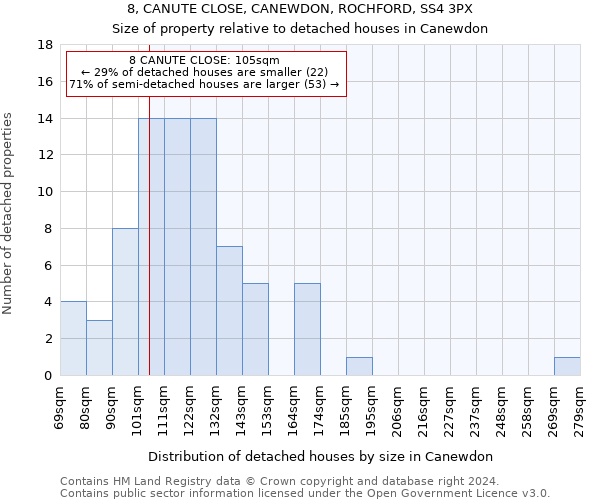 8, CANUTE CLOSE, CANEWDON, ROCHFORD, SS4 3PX: Size of property relative to detached houses in Canewdon