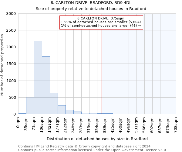 8, CARLTON DRIVE, BRADFORD, BD9 4DL: Size of property relative to detached houses in Bradford