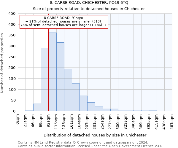 8, CARSE ROAD, CHICHESTER, PO19 6YQ: Size of property relative to detached houses in Chichester