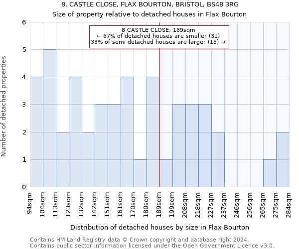 8, CASTLE CLOSE, FLAX BOURTON, BRISTOL, BS48 3RG: Size of property relative to detached houses in Flax Bourton