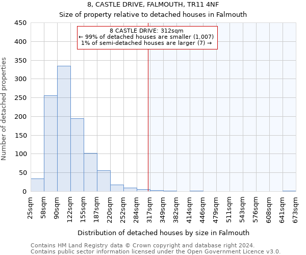 8, CASTLE DRIVE, FALMOUTH, TR11 4NF: Size of property relative to detached houses in Falmouth