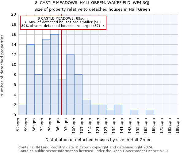 8, CASTLE MEADOWS, HALL GREEN, WAKEFIELD, WF4 3QJ: Size of property relative to detached houses in Hall Green